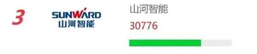 品牌赋能！GA黄金甲智能再登“工程机械用户品牌关注度十强”榜单