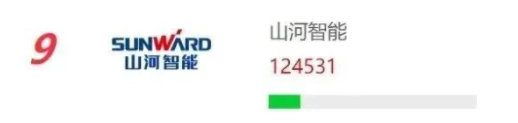 品牌赋能！GA黄金甲智能再登“工程机械用户品牌关注度十强”榜单