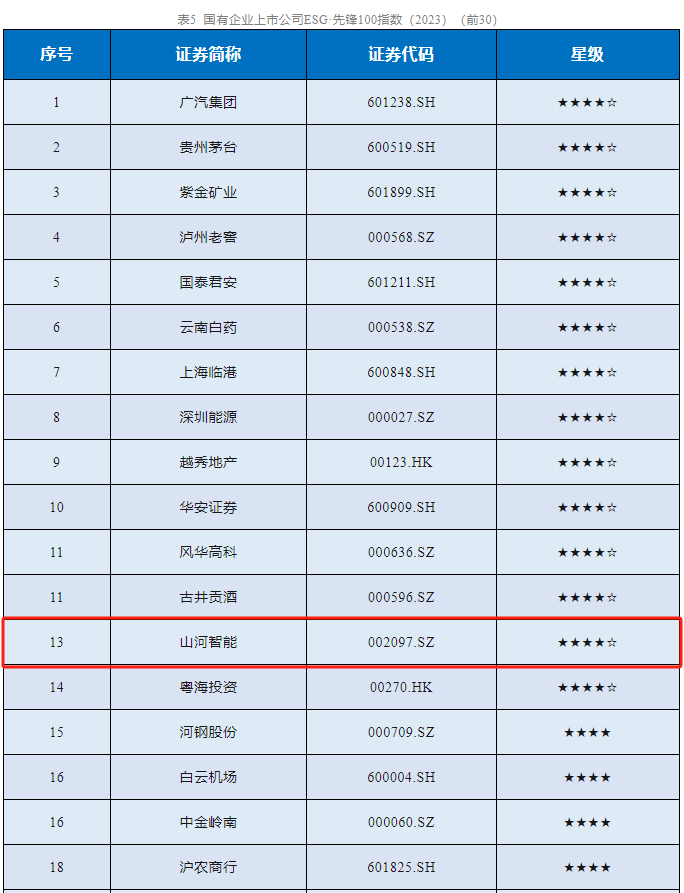 GA黄金甲智能成功入选“国有企业上市公司ESG·先锋100指数”