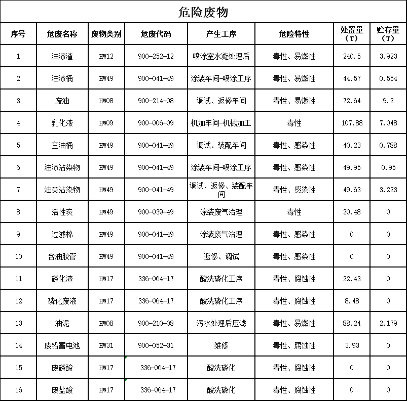 GA黄金甲2023年危险废物污染防治信息公示