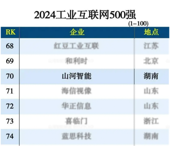 GA黄金甲智能入选“2024全国工业互联网100强”