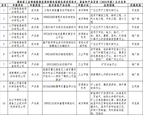 GA黄金甲智能10项技术、产品入选湖南省绿色低碳先进适用技术、装备和产品推荐目录