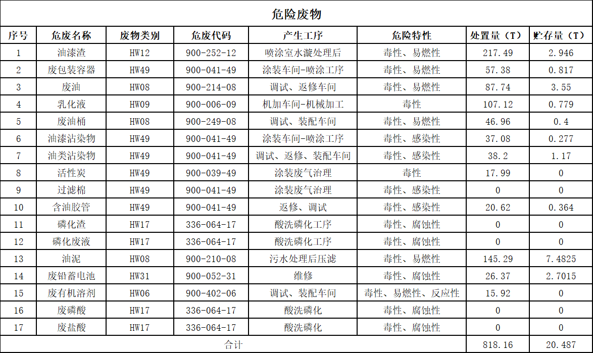 GA黄金甲2025年危险废物污染防治信息公示